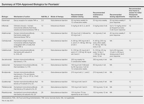 Update on Biologics for Psoriasis in Clinical Practice | MDedge Dermatology