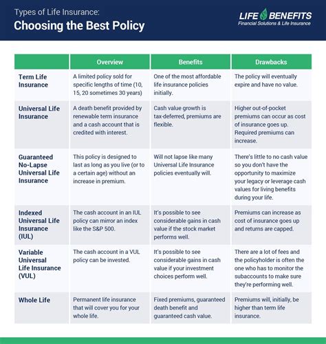 6 Most Common Types of Life Insurance (2023 Guide) | Life Benefits