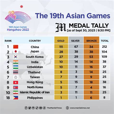 The 19th Asian Games Medal Tally as of 9:30 p.m., Sept. 30, 2023. | The ...