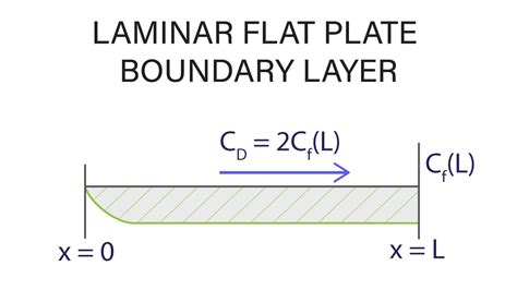 Introductory Fluid Mechanics L20 p3 - Laminar Flat Plate Boundary Layer - YouTube