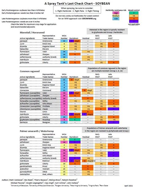 Herbicide Compatibility Chart