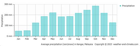 Kangar Climate By Month | A Year-Round Guide