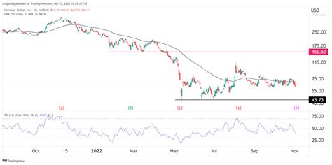 Coinbase Stock Price Prediction: Coin is Set to Stumble