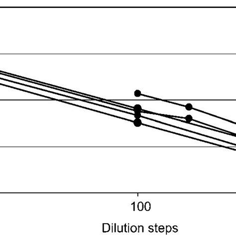 Influence of high dose hook effect. Samples with extremely high BR... | Download Scientific Diagram