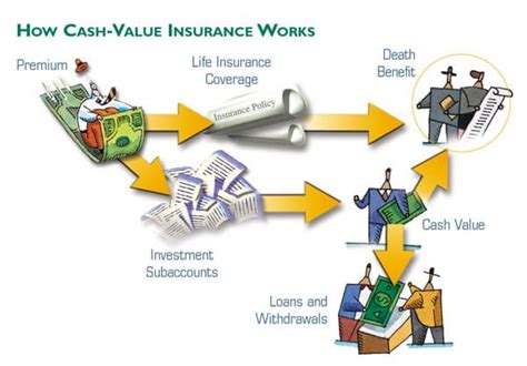 Using Cash Value Life Insurance in Your Business | Life insurance, Life ...