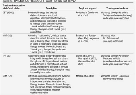 Table 4 from DSM-5 Criteria for Borderline Personality Disordera ...