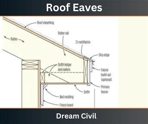 Roof Eaves: Parts, Styles, Uses, Maintenance, Cost, Advantages & Disadvantages of Roof Eaves ...