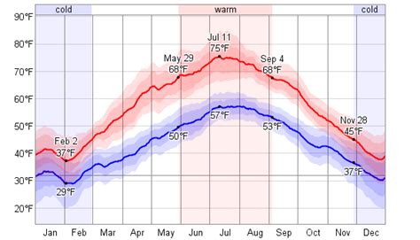 Average Weather For Bremen, Germany - WeatherSpark