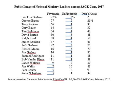 ARRA News Service: Most Popular Conservative Leaders