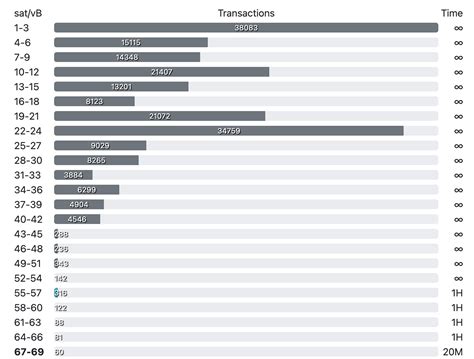 fee estimation - How to understand the fees of Bitcoin transfer ...