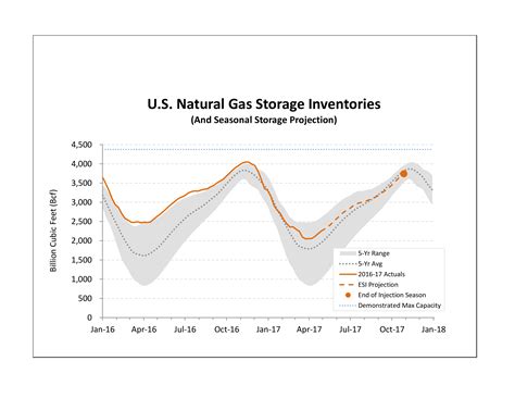 Natural Gas Storage - How to create a Natural Gas Storage? Download ...