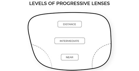 Disadvantages of Progressive Lenses