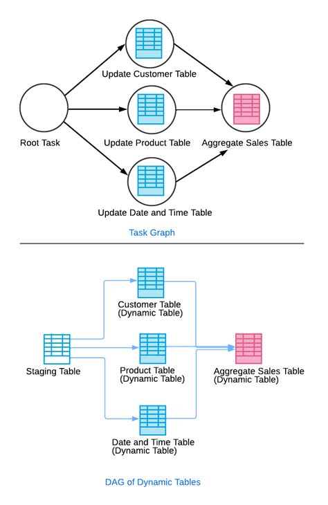 Dynamic tables | Snowflake Documentation