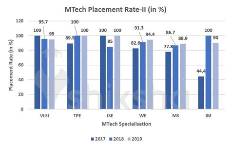 NIT Trichy Placements 2020: Highlights, Trends, Statistics, Top Companies