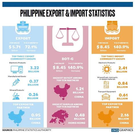 Philippines external trade doubled in April | The Star