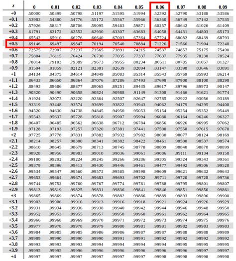 Normal Distribution Table