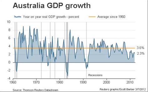 Australia's lacklustre economic growth - Chris Becker - MacroBusiness