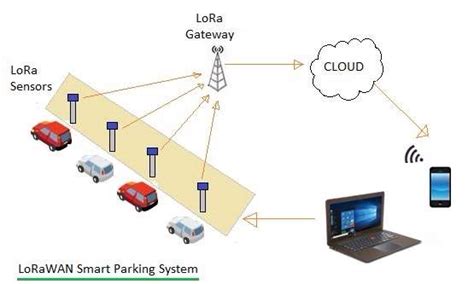 LoRaWAN Smart Parking System architecture basics,advantages