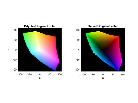 More experiments with sRGB gamut boundary in L*a*b* space | LaptrinhX