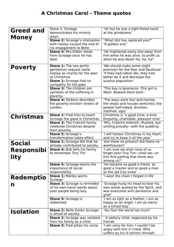 A Christmas Carol - Revision Quotes | Teaching Resources