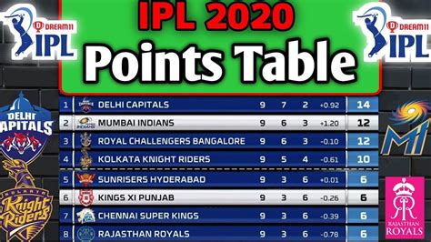 IPL 2020 - Points Table | IPL Points Table After 36 Matches | All Teams ...