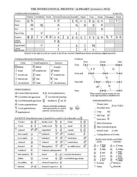 File:IPA chart 2018.pdf | Alfabeto fonetico internacional, Alfabeto ...