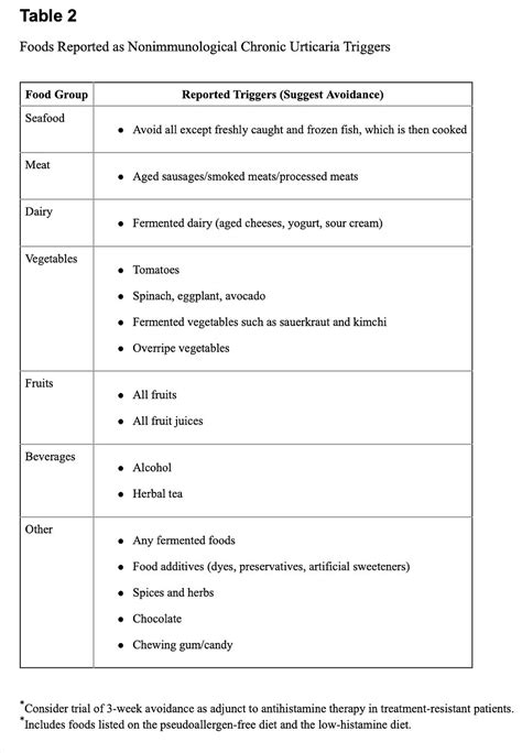 The Chronic Idiopathic Urticaria Elimination Diet: The Foods to Avoid If You Have Chronic Hives