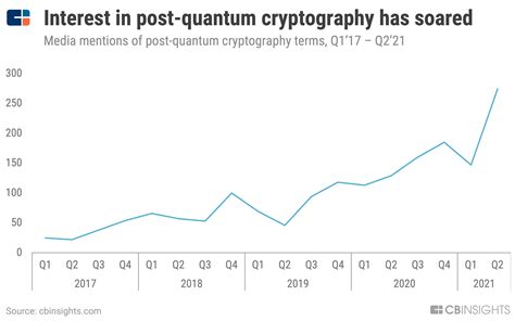 Post-Quantum Cryptography: A Look At How To Withstand Quantum Computer Cyber Attacks - CB ...