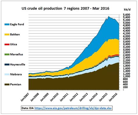 US shale oil peak in 2015