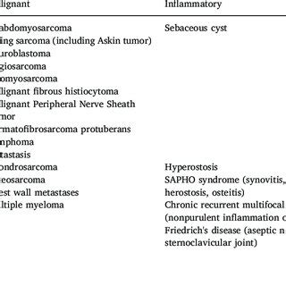 A: Initial presentation of the patient's chest wall mass. A small, 1 cm... | Download Scientific ...