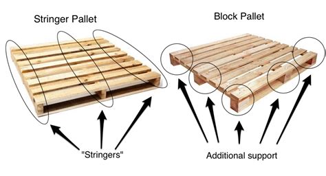 Flexport Help Center Article | The Different Types of Pallets