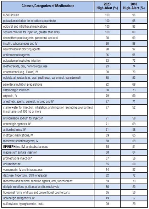 High-Alert Medication List for Acute Care Settings Updated for 2024 ...