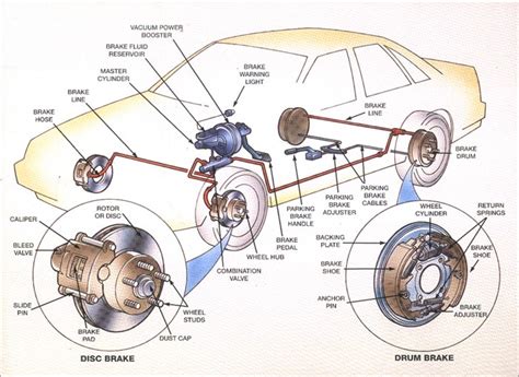 Types of Brakes | Different types of Braking System