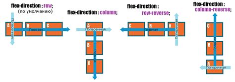 Свойство flex-direction | CSS справочник