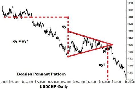 Pennant Patterns in Binary Trading | Binary Trading