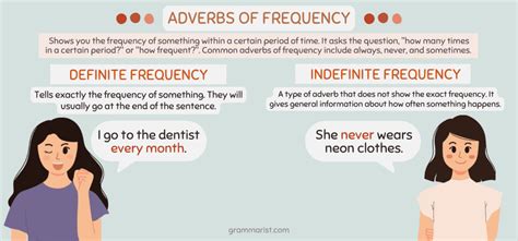 Adverbs of Frequency - Rules, List of Examples