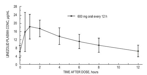 Linezolid Injection - FDA prescribing information, side effects and uses