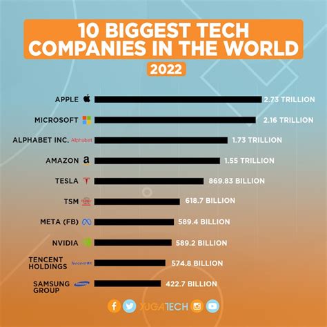 10 Biggest Tech Companies in the World for 2022 » YugaTech ...