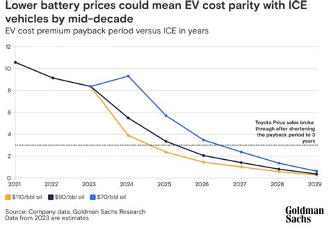 Global EV Battery Prices Dropping Faster Than Expected