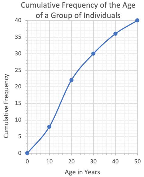 Cumulative Frequency Table And Graph