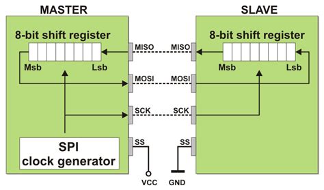 spi-system-serial-peripheral-interface - MIKROE