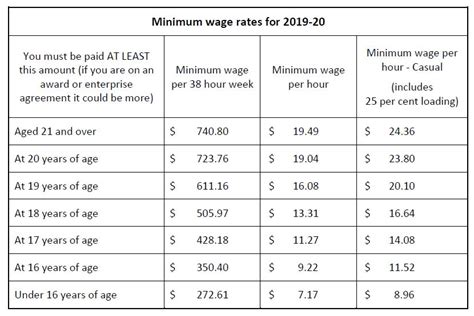 Australia Minimum Wages – Effective 1 July 2019 - KURIPOTism