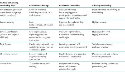 Group dynamics - Group Facilitation & Leadership Style Free Trial - Pass The OT