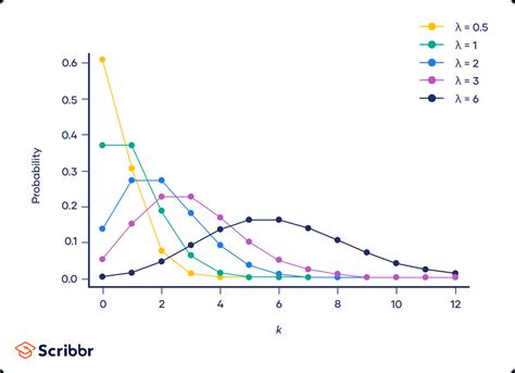 Poisson Distributions | Definition, Formula & Examples