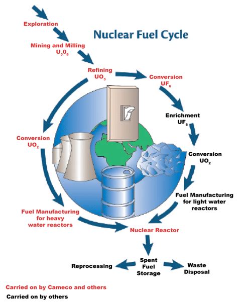 Nuclear fuel cycle - Alchetron, The Free Social Encyclopedia