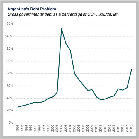 Chart of the Week: Argentine Anxieties — rahat siddique