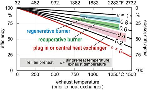 Efficient Gas Heating of Industrial Furnaces | Thermal Processing Magazine