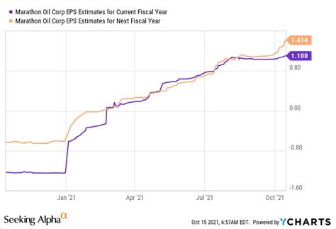 Marathon Oil Stock Price Forecast: Will The Upward Trend Continue ...