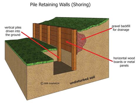 Pile Retaining Wall - Inspection Gallery - InterNACHI®