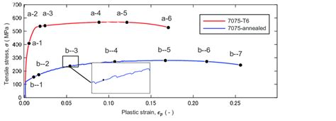 Stress-strain curves of 7075-T6 and 7075-annealed alloys. | Download Scientific Diagram